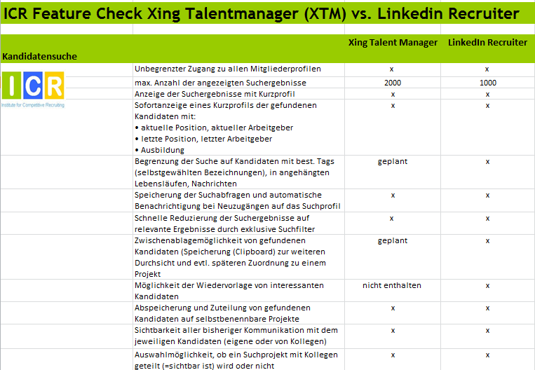 Der Linkedin Recruiter Im Vergleich Zum Xing Talentmanager Icr Institute For Competitive Recruiting