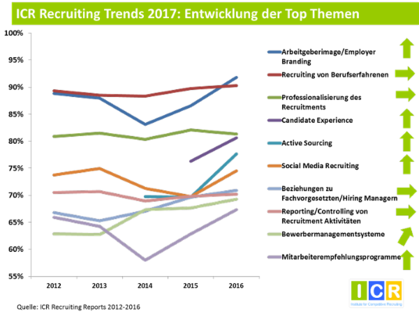 Recruiting Trends 2017 Icr Institute For Competitive Recruiting
